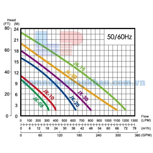 Biểu đồ lưu lượng của máy bơm chìm hút bùn APP JK-50T